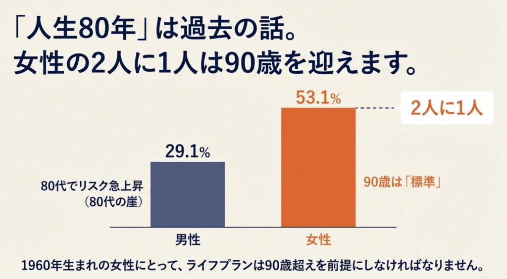 1960年生まれの男女別生存確率グラフ。女性の2人に1人が90歳を迎える現実を示している。