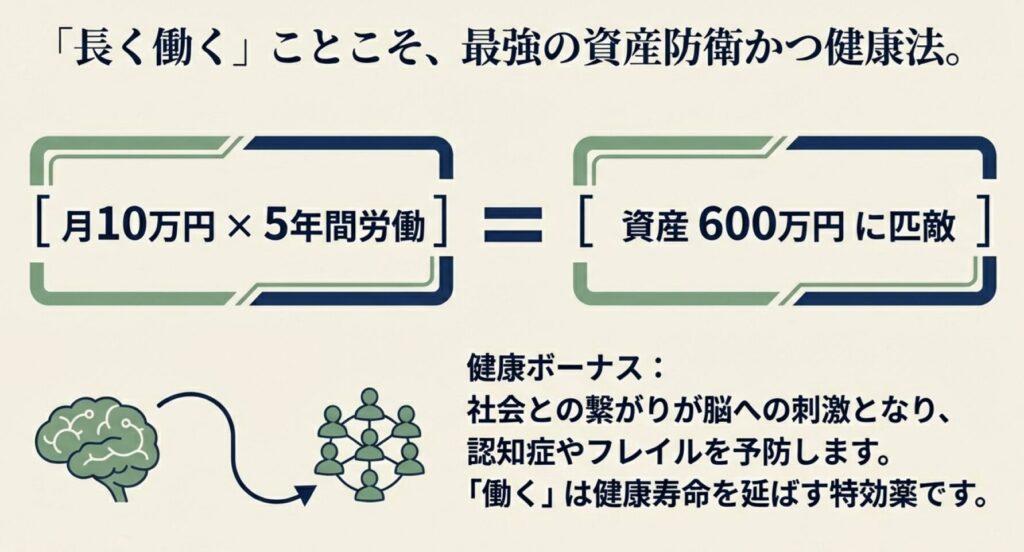 月10万円の労働が資産600万円に匹敵することと、認知症やフレイルを予防する「健康ボーナス」について解説したスライド。