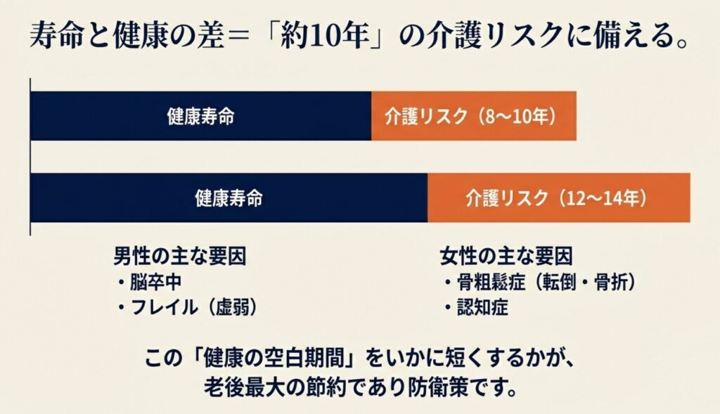  健康寿命と平均寿命の間にある、約10年の介護リスク期間と男女別の主な要因（脳卒中、認知症など）。