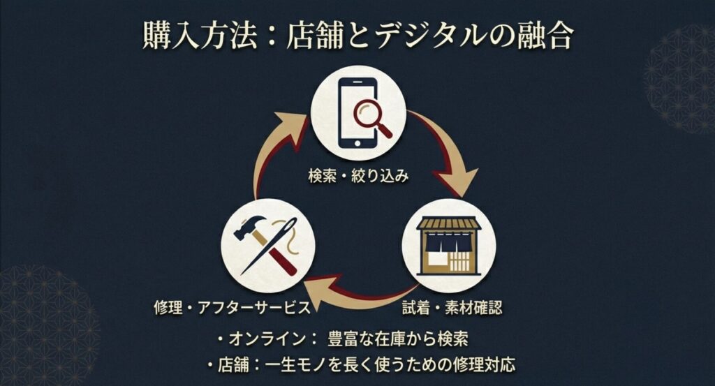 オンラインでの豊富な検索と、店舗での試着・素材確認・修理対応を組み合わせた便利な購入方法。