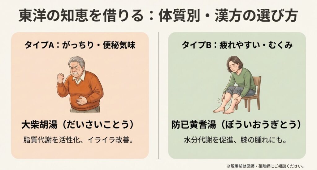 体質別に選ぶ代謝改善のための漢方薬（大柴胡湯・防已黄耆湯）