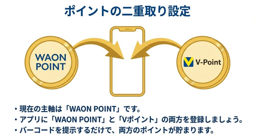 WAON POINTとVポイントがスマートフォンアプリに統合されるイメージ図。バーコード提示だけで両方のポイントが貯まる二重取り設定を推奨。