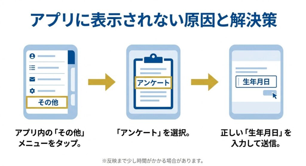 ウエルシアグループアプリでシニアパスポートを表示させる設定方法。「その他」メニューから「アンケート」を選び、生年月日を入力・送信するスマホ画面の操作図。