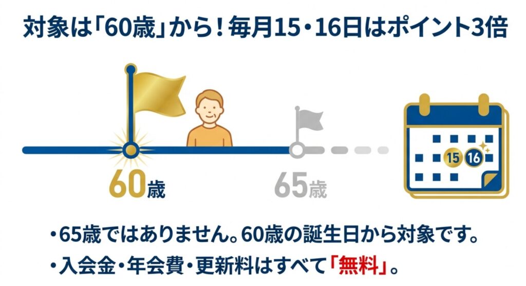 60歳と65歳の比較タイムライン図。ウエルシアシニアパスポートは65歳ではなく60歳の誕生日から対象で、毎月15・16日がポイント3倍になることを説明。