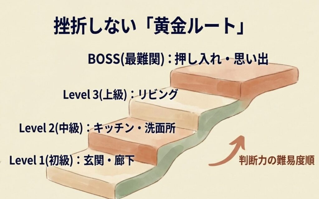 60代の断捨離の黄金ルート。難易度順に、1.玄関・廊下、2.キッチン・洗面所、3.リビング、BOSS.押し入れ・思い出と進めることで挫折を防ぐ。