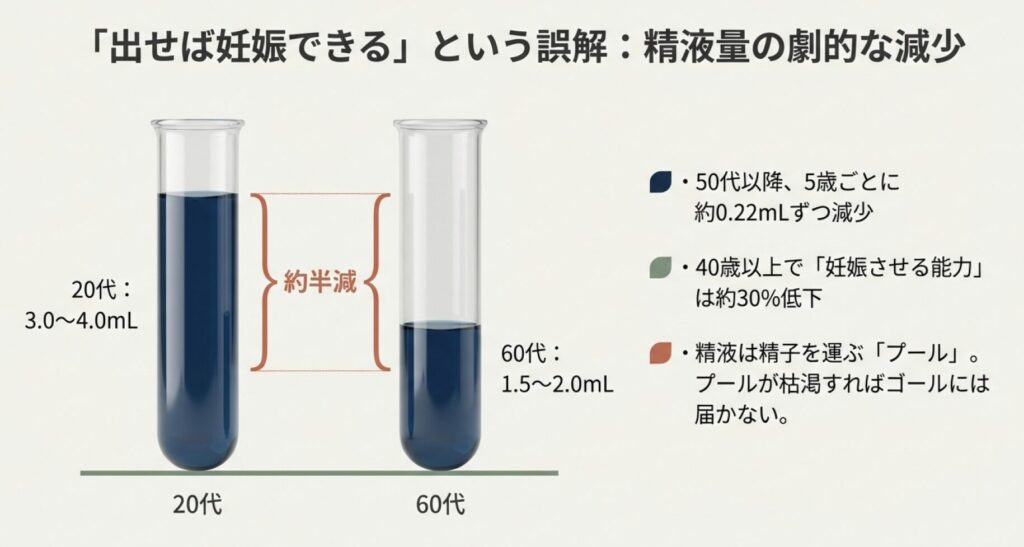 20代（3-4ml）と60代（1.5-2ml）の精液量を比較した試験管のイラスト。加齢により約半減することを示している