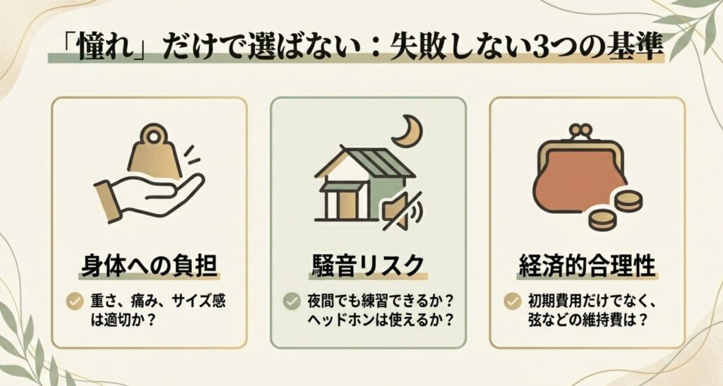 身体への負担、騒音リスク、経済的合理性の3つの視点から楽器選びの基準を説明するアイコン付きスライド。