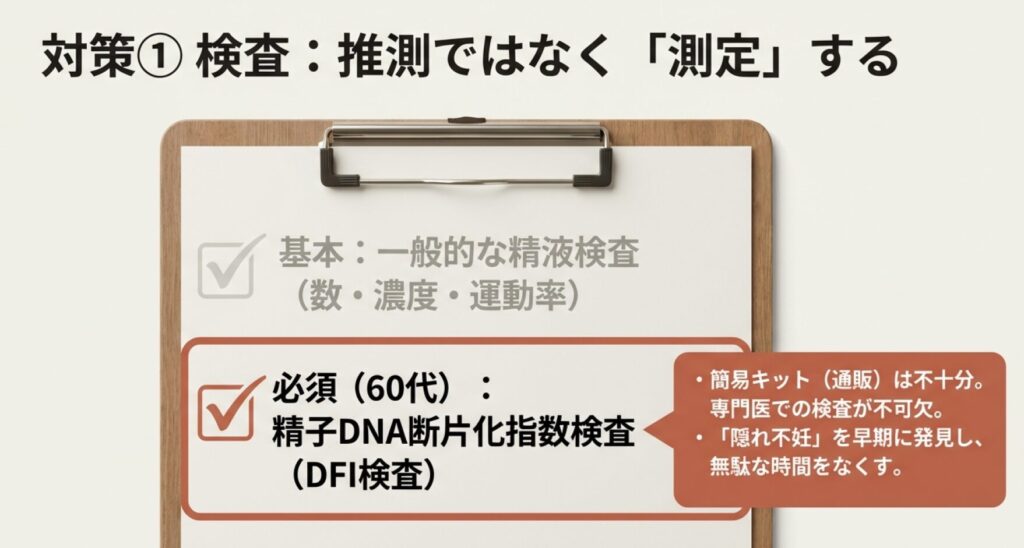 通常の精液検査だけでなく、60代男性には「精子DNA断片化指数検査（DFI検査）」が必須であることを示すチェックリスト