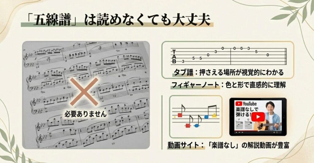 五線譜の代わりに、タブ譜、フィギャーノート、YouTube動画を活用して演奏を楽しむ方法を紹介したスライド。